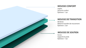 High-performance Cushion Foam for Van/RV